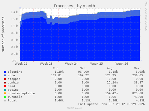 Processes