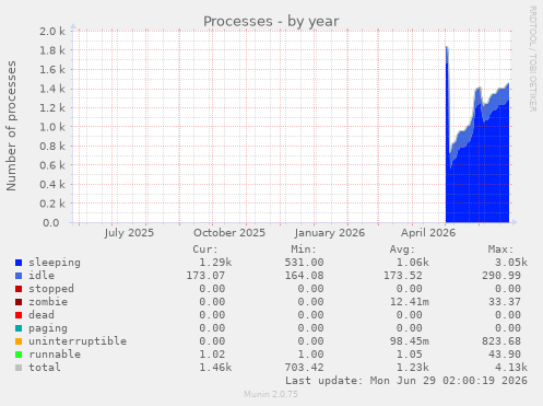 Processes