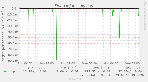 Swap in/out