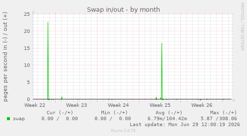 Swap in/out