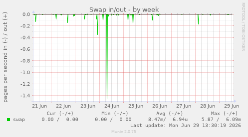 Swap in/out