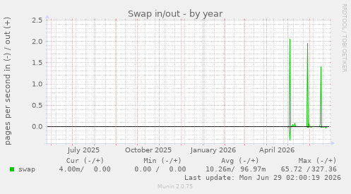 Swap in/out