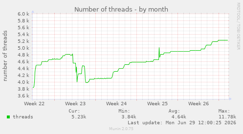 Number of threads