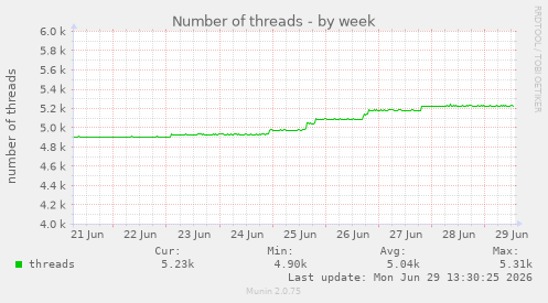 Number of threads