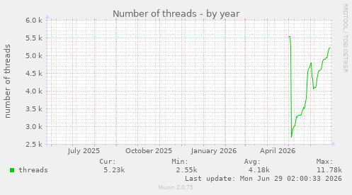 Number of threads