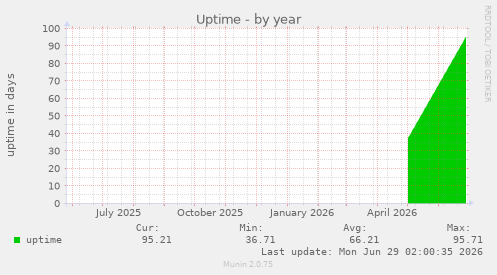 Uptime