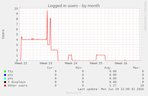 Logged in users