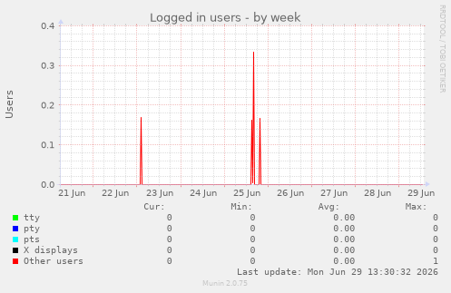 Logged in users