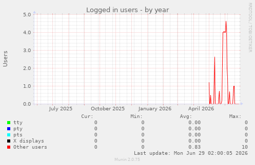 Logged in users