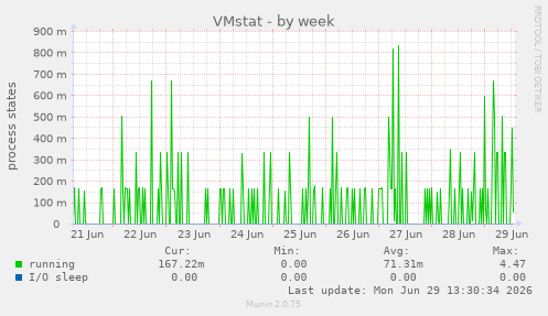 VMstat