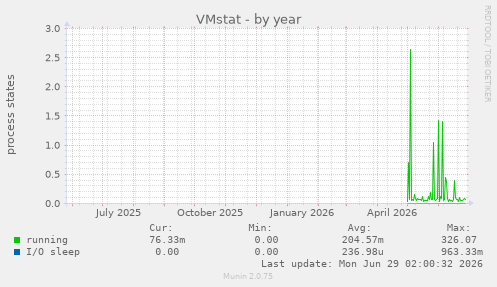 VMstat