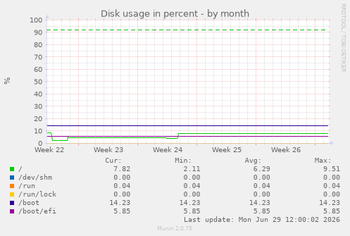 Disk usage in percent