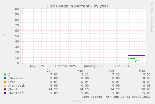 Disk usage in percent
