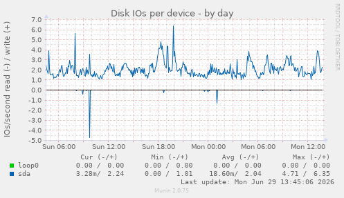 Disk IOs per device