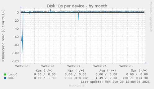 Disk IOs per device