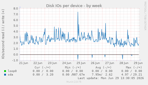 Disk IOs per device