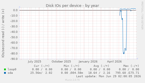 Disk IOs per device