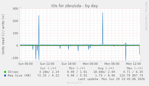 IOs for /dev/sda