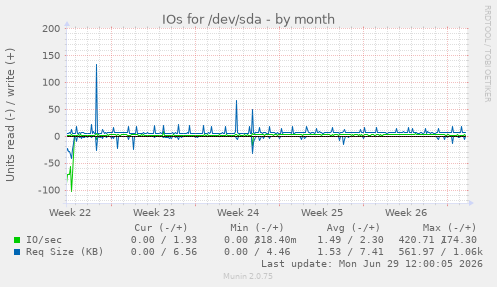 IOs for /dev/sda
