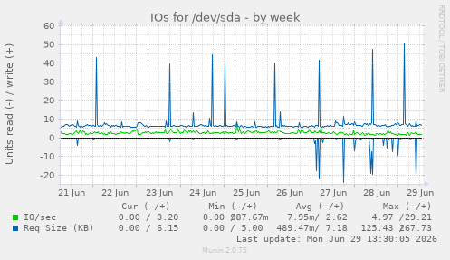 IOs for /dev/sda