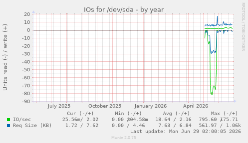 IOs for /dev/sda