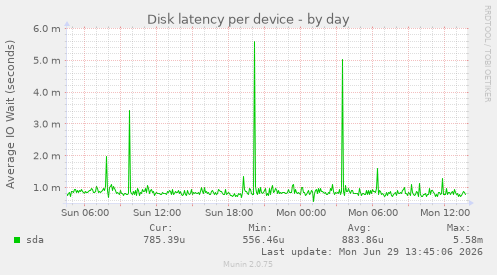 Disk latency per device