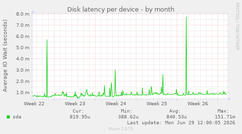 Disk latency per device