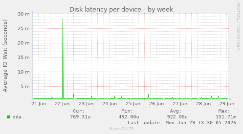 Disk latency per device