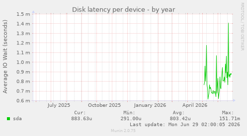 Disk latency per device