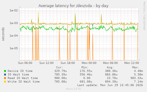 Average latency for /dev/sda