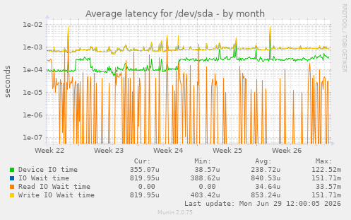 Average latency for /dev/sda
