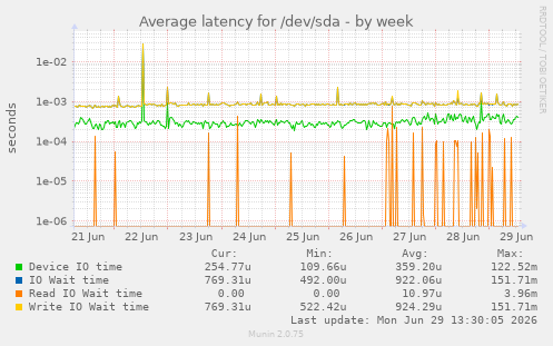 Average latency for /dev/sda