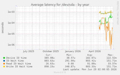 Average latency for /dev/sda