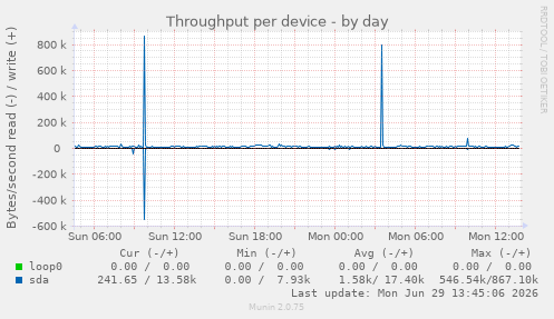 Throughput per device