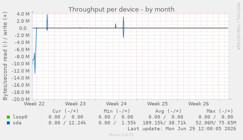 Throughput per device