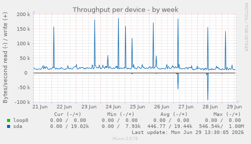 Throughput per device
