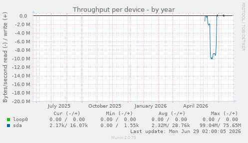 Throughput per device