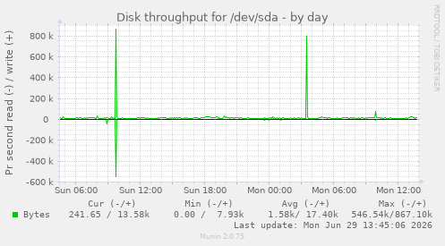 Disk throughput for /dev/sda