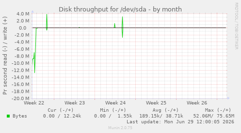 Disk throughput for /dev/sda