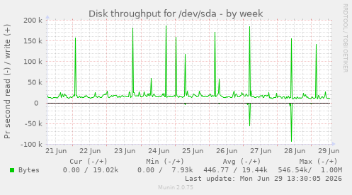 Disk throughput for /dev/sda