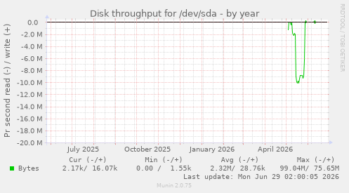 Disk throughput for /dev/sda