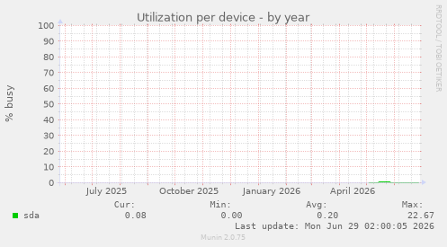Utilization per device