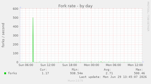 Fork rate