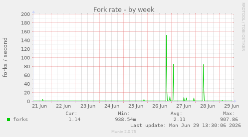 Fork rate
