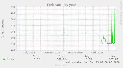 Fork rate