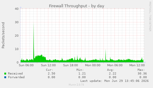 Firewall Throughput
