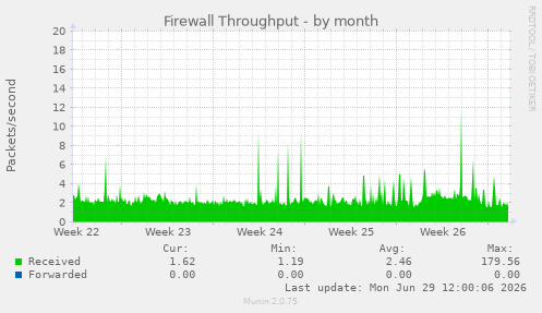 Firewall Throughput