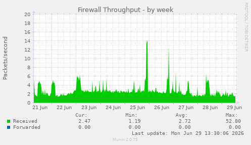 Firewall Throughput