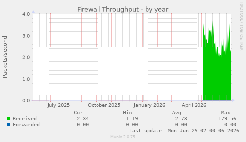 Firewall Throughput
