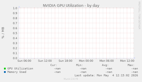 NVIDIA GPU Utilization